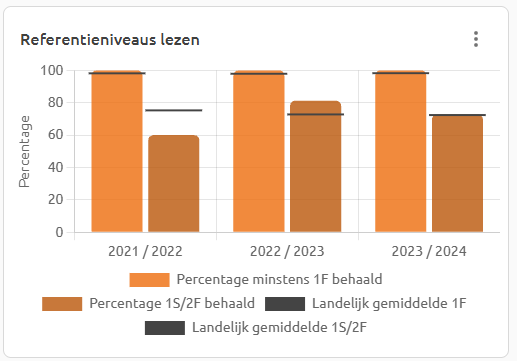 Referentieniveaus lezen
