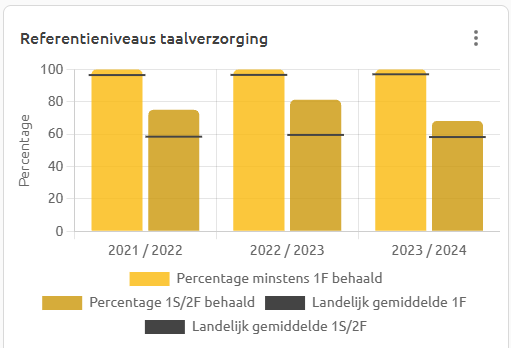 Referentieniveaus taalverzorging